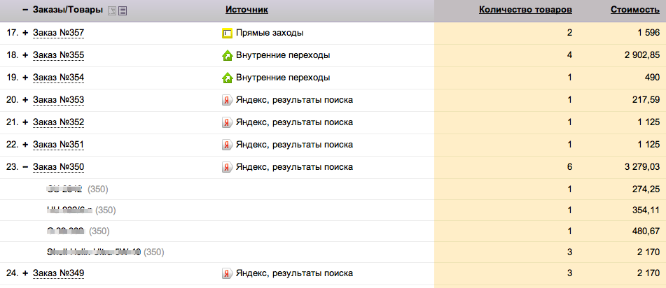 Анализ эффективности источников продаж Анализ эффективности источников продаж