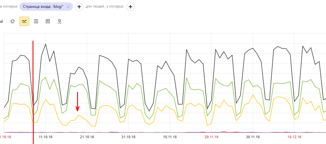небольшой спад поискового трафика