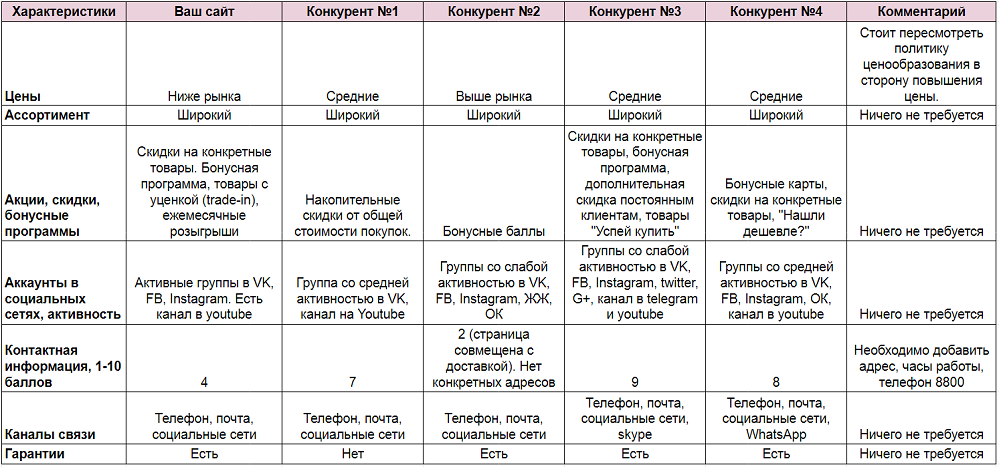 Шпаргалка: Профильная матрица конкурентов