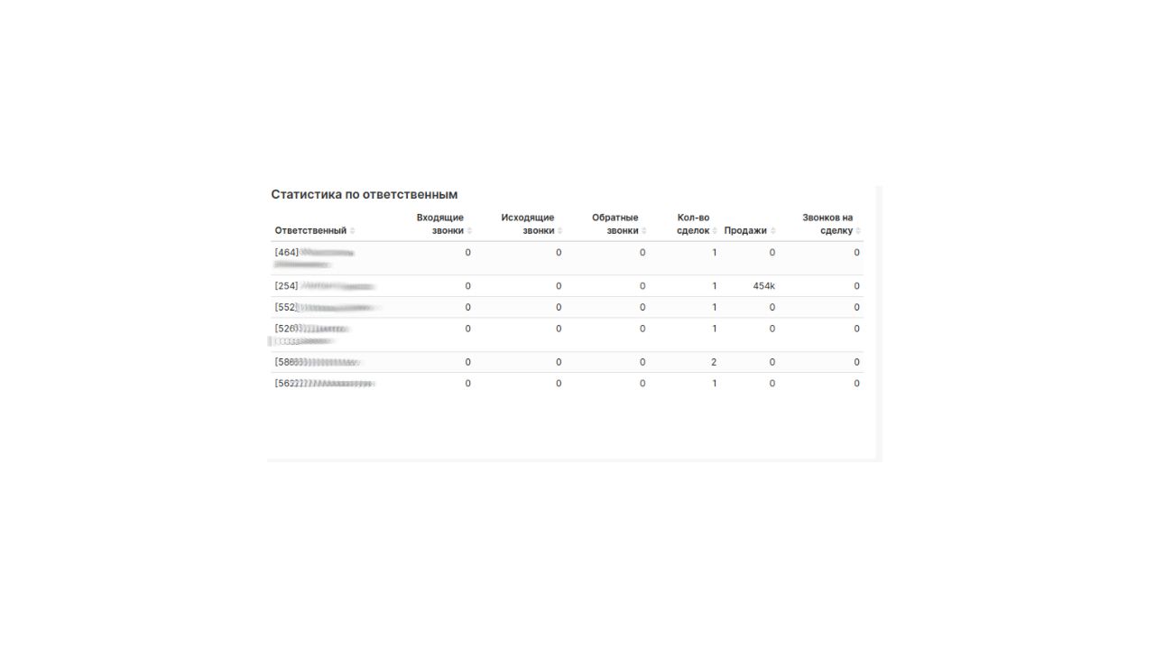 Конверсия звонков в счета