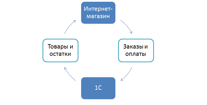 интеграция интернет-магазина с 1С