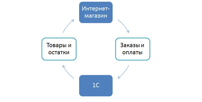 Двусторонняя интеграция с 1С