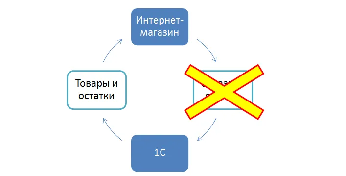 Передача товаров из 1С на сайт