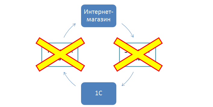 Без интеграции с 1С Без интеграции с 1С