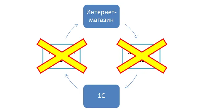 Без интеграции с 1С