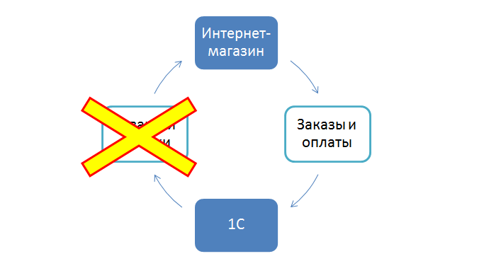 Интеграция с 1С на уровне заказов Интеграция с 1С на уровне заказов