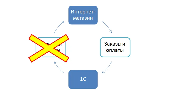 Интеграция с 1С на уровне заказов