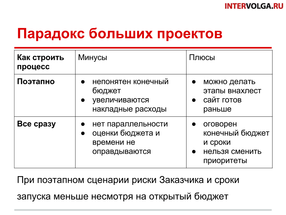 Парадокс больших проектов Парадокс больших проектов