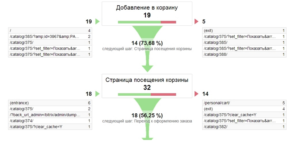 Google Analytics Страница посещения корзины