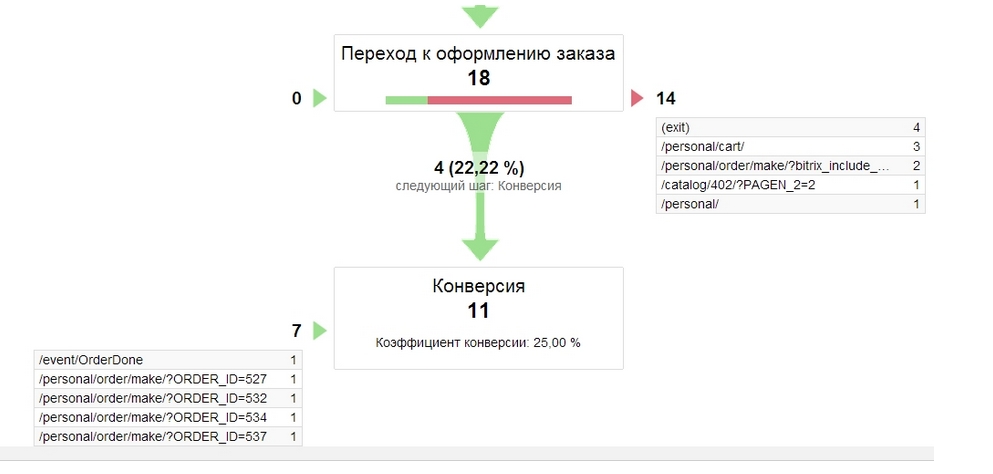 Google Analytics повышение конверсии сайта