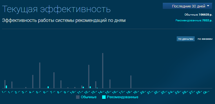 Rees46 результаты работы