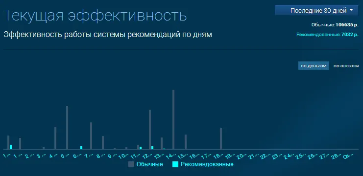 Rees46 результаты работы