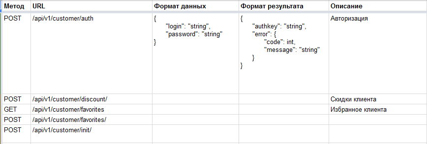 Разработка API для приложений Разработка API для приложений