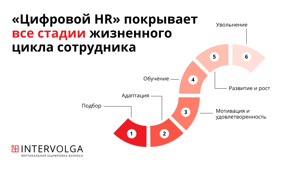 HR схема автоматизации жизненного цикла персонала