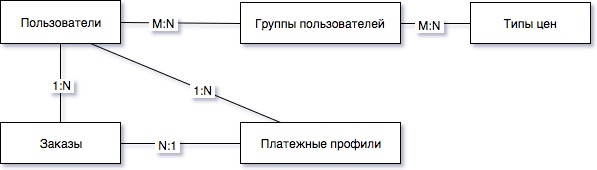 Объединение пользователей в компанию Объединение пользователей в компанию