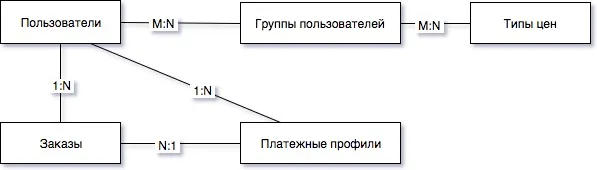 Объединение пользователей в компанию