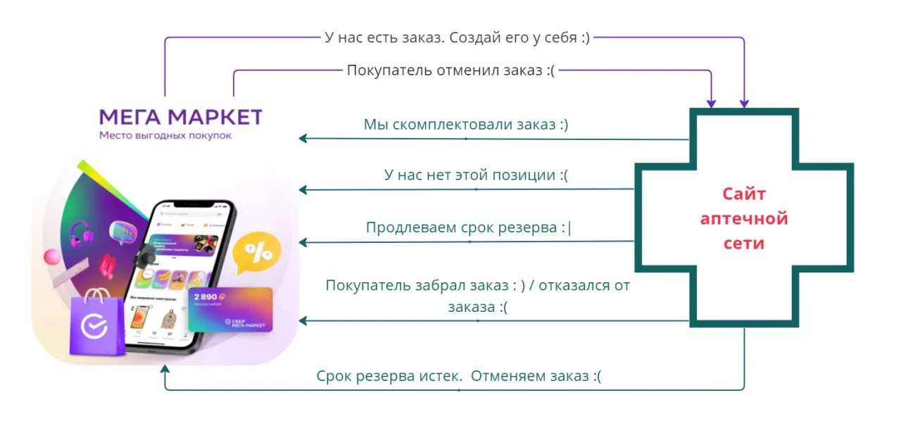 Интеграция Мегамаркет с сайтом аптеки.jpg