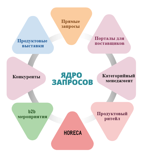 Ядро запросов Ядро запросов