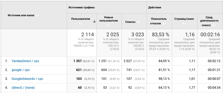 Ð²ÑÑÐ¾ÐºÐ¸Ðµ Ð¾ÑÐºÐ°Ð·Ñ Ð² analytics Ð´Ð»Ñ Ð»ÐµÐ½Ð´Ð¸Ð½Ð³Ð°