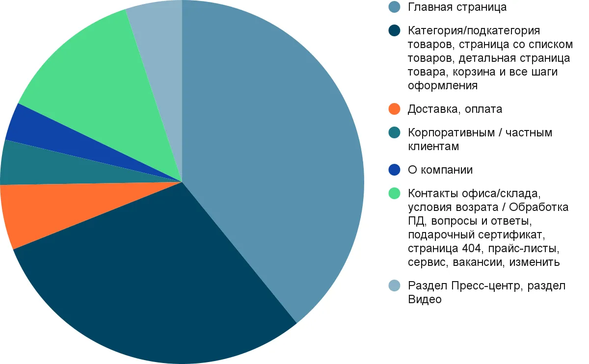 Адаптивная вёрстка страниц в затратах времени