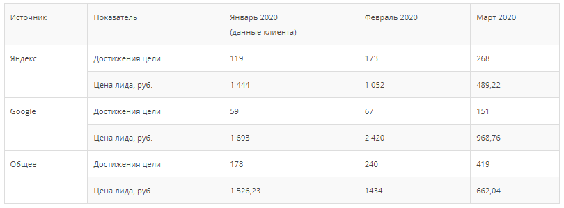 Динамика средней стоимости лида в Яндекс и Гугл Динамика средней стоимости лида в Яндекс и Гугл