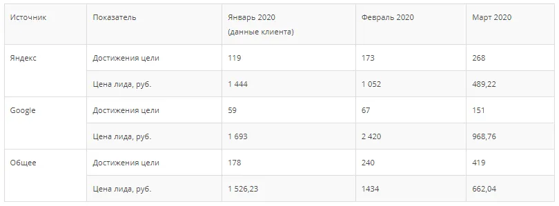 Динамика средней стоимости лида в Яндекс и Гугл