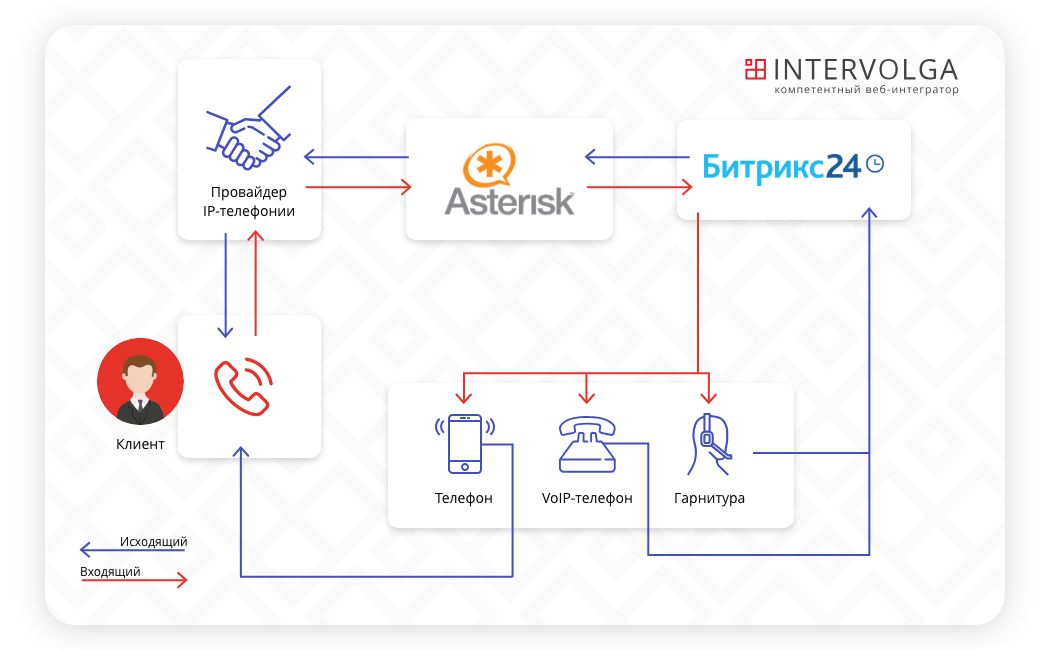 Интеграция Битрикс24 с Asterisk и телефонией