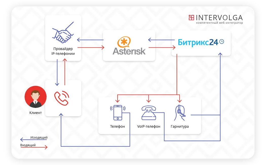 Работает asterisk. Схема работы asterisk. телефонная станция: asterisk.. виртуальная атс. схема работы битрикс.