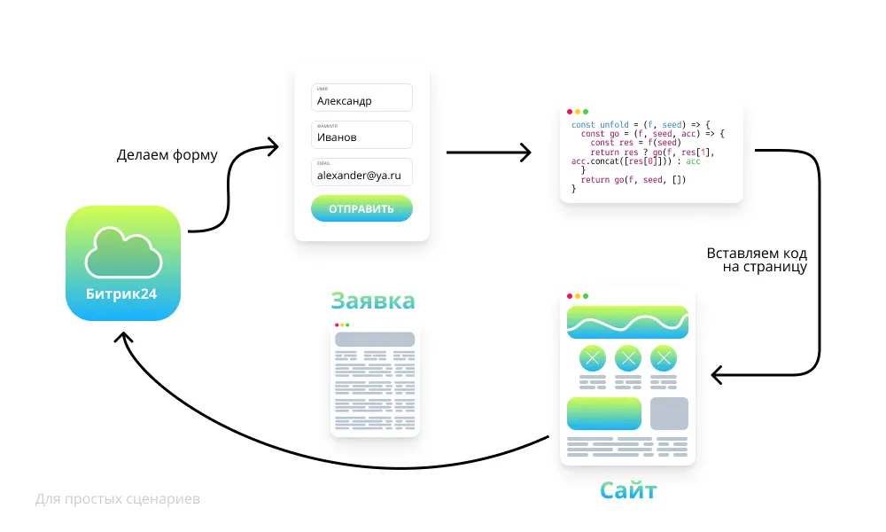 Схема интеграции Битрикс24 с сайтом по средствам crm-форм