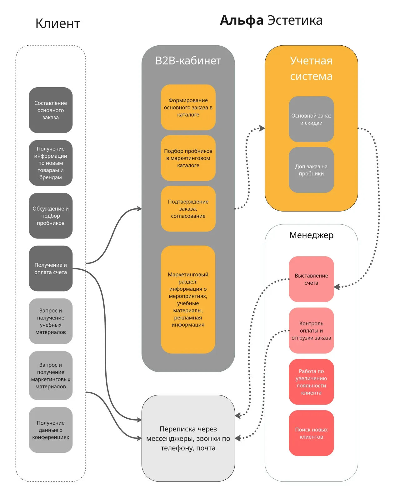 Бизнес-процесс после внедрения B2B-кабинета.jpg