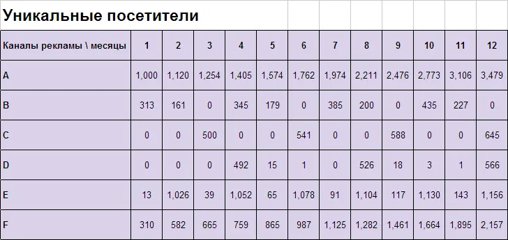 Посещаемость интернет-магазина