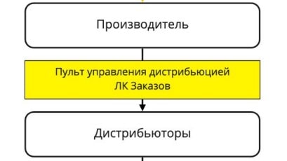 Пульт управления дистрибуцией Пульт управления дистрибуцией