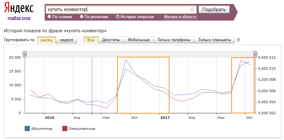 Спрос по конвекторам