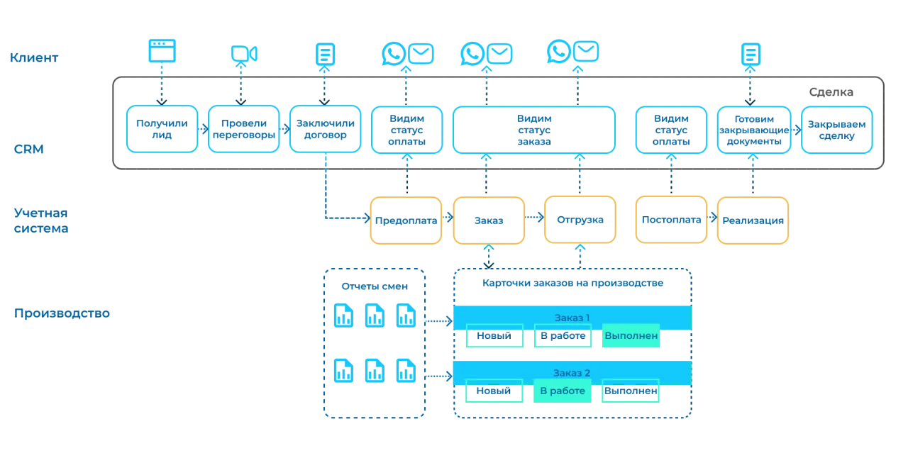 Место CRM-системы на предприятии или крупной компании