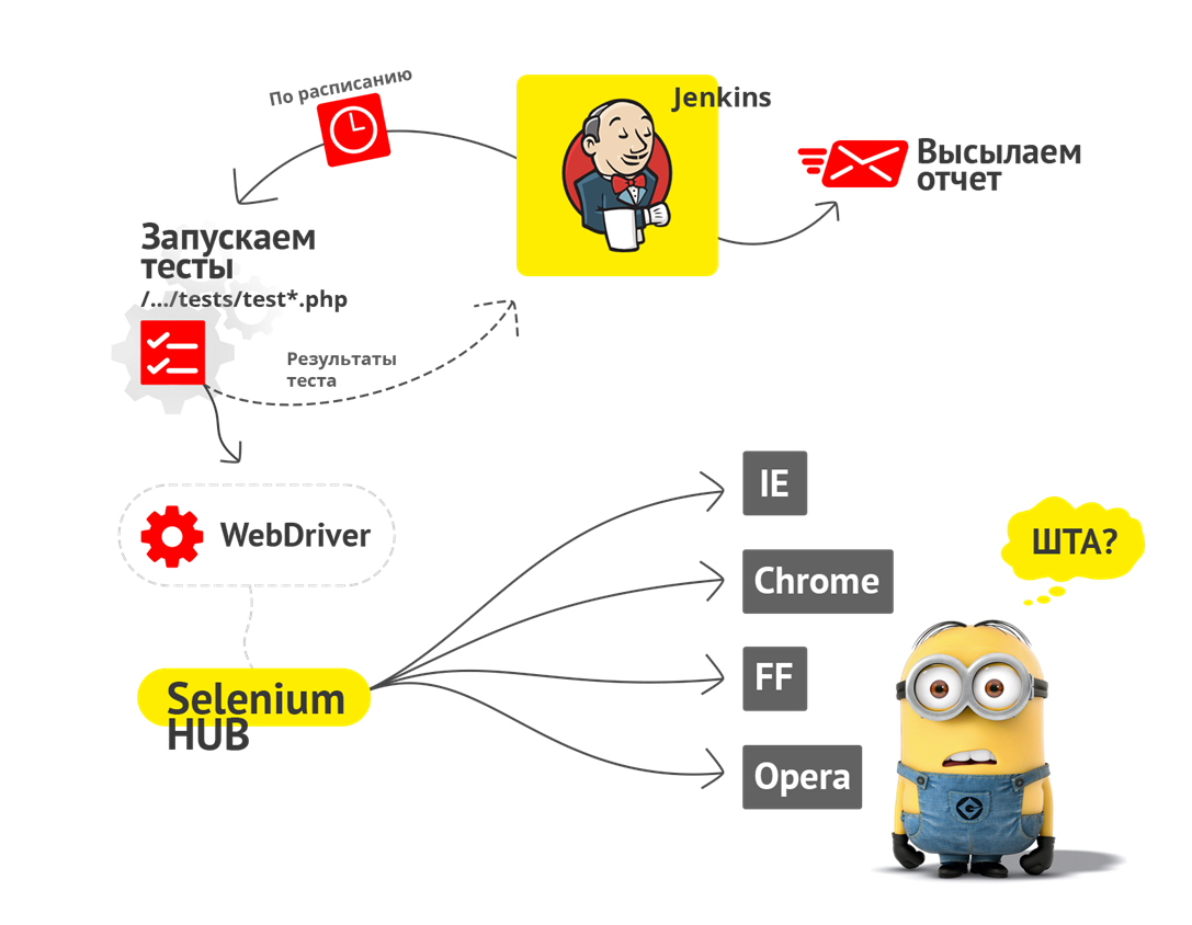 Как устроено автоматическое тестирование