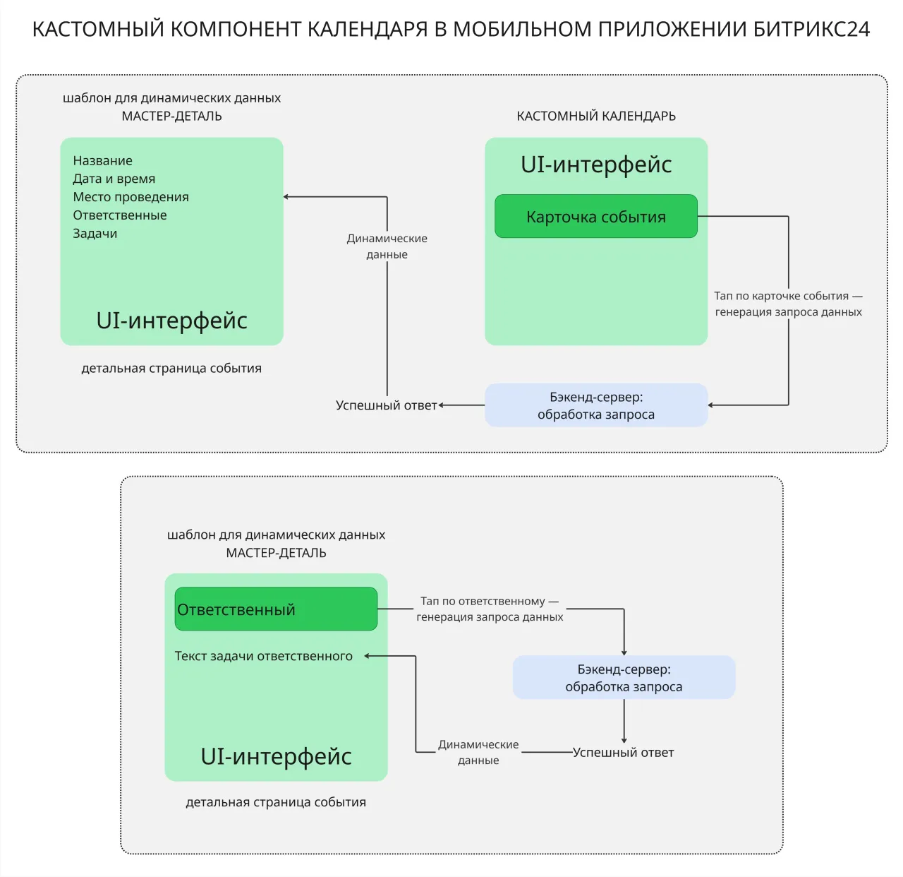Доработанный процесс Мастер-деталь в Битрикс24