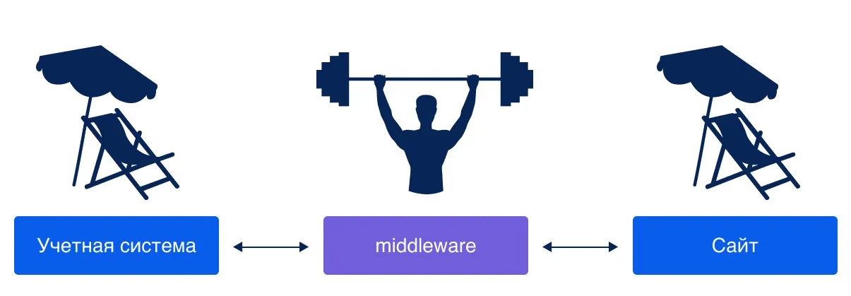 проектируем промежуточное ПО или middleware