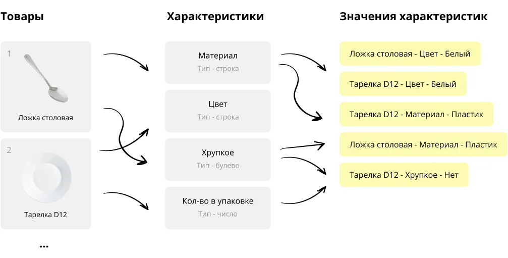 Настройки характеристик в 1С