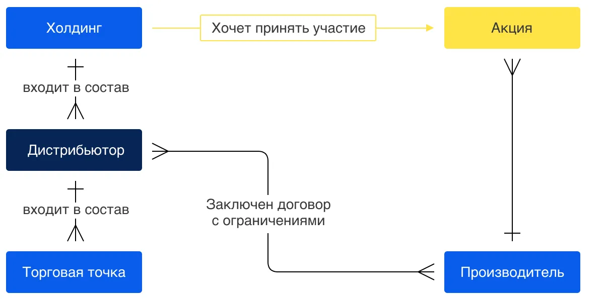 задача: участие в акции компании с филиалами