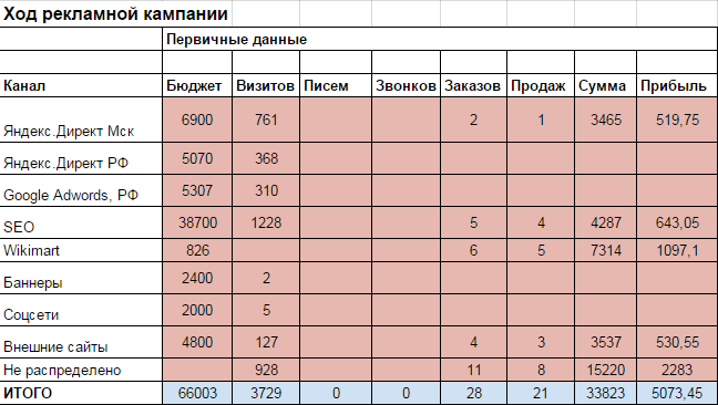 Рекламный анализ пример. Бюджет рекламной кампании таблица. План рекламной компании таблица. Пример рекламного бюджета компании. Медиа план рекламная компания.