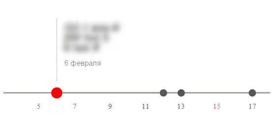 Один из первых вариантов графика «Ближайшие платежи»