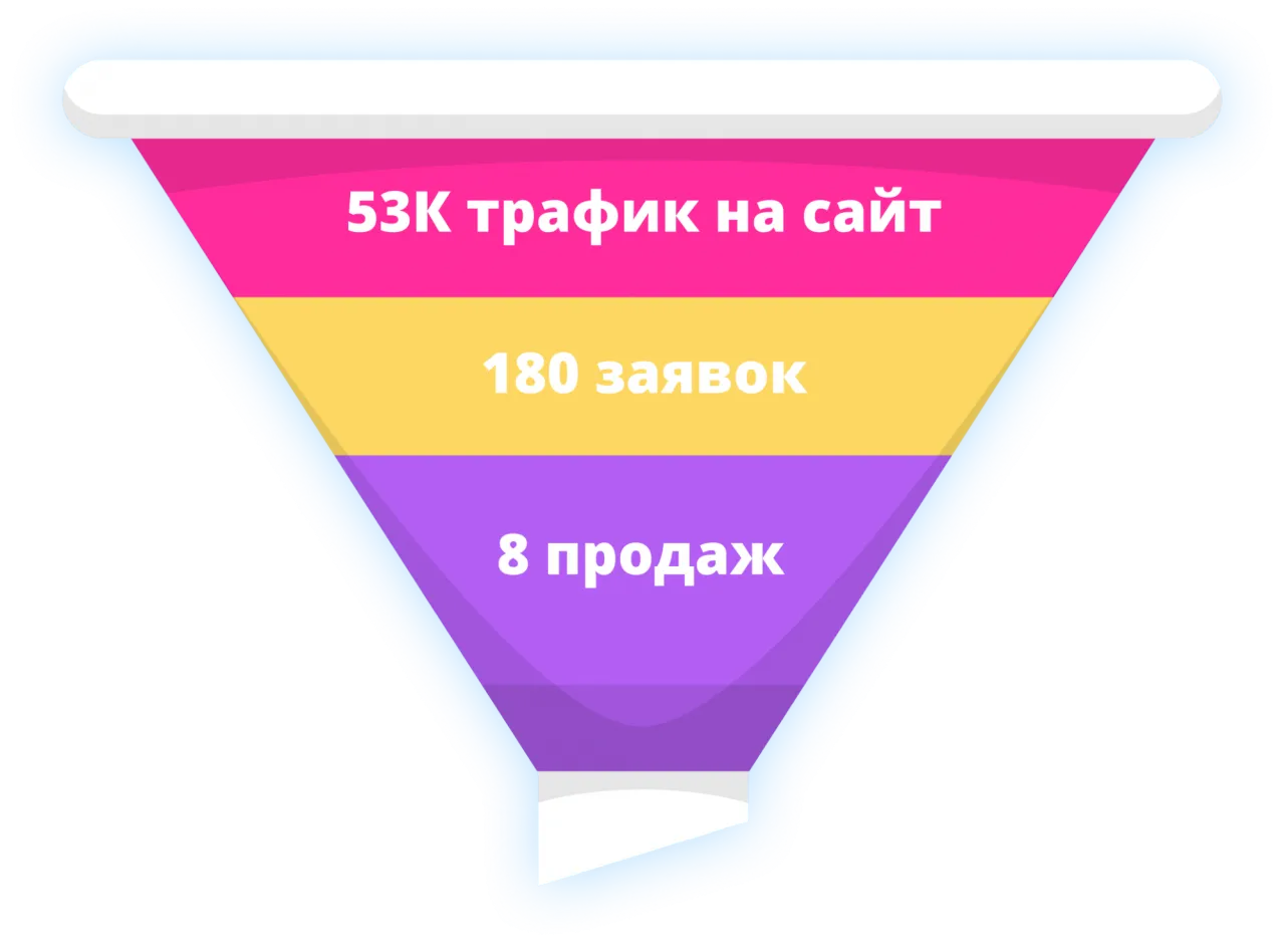 Воронка продаж по новым клиентам