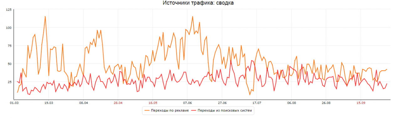 Источники переходов за 6 месяцев Источники переходов за 6 месяцев