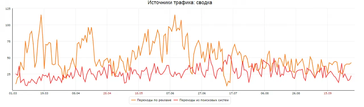 Источники переходов за 6 месяцев