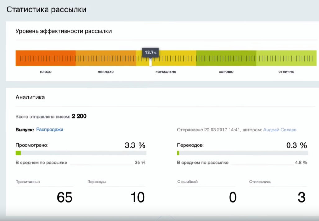 Уровень эффективности рассылок Уровень эффективности рассылок