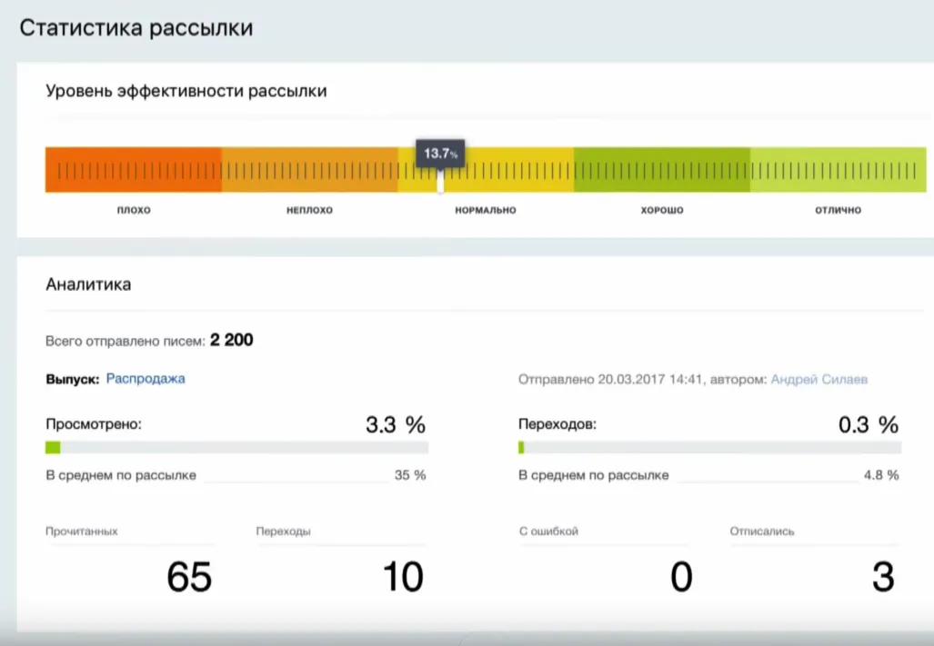 Уровень эффективности рассылок
