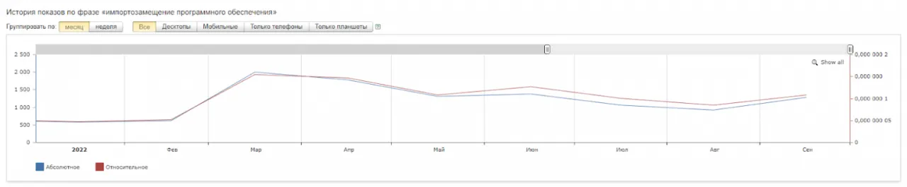 динамика спроса на «импортозамещение по»