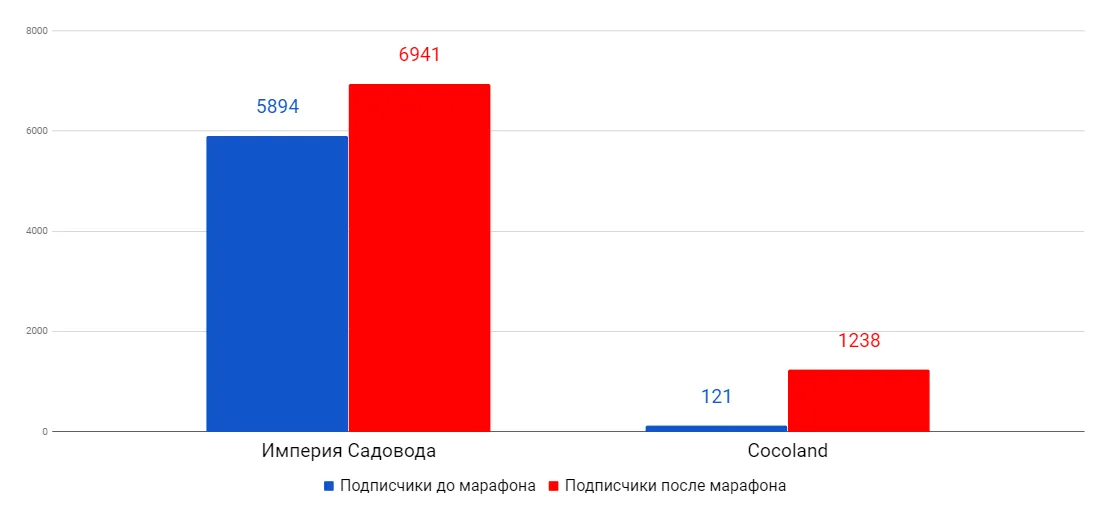 прирост подписчиков в инстаграм после марафона