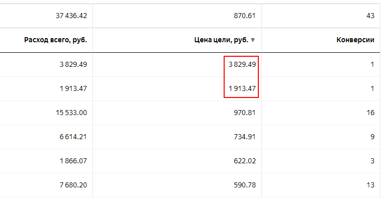 Анализ стоимости лида в Яндекс Директе