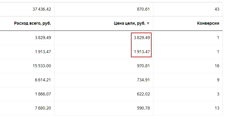 Анализ стоимости лида в Яндекс Директе
